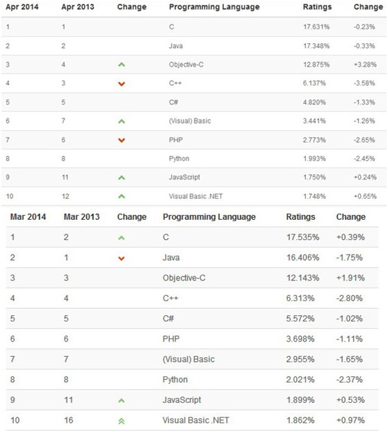 3月與4月編程語言排名對比