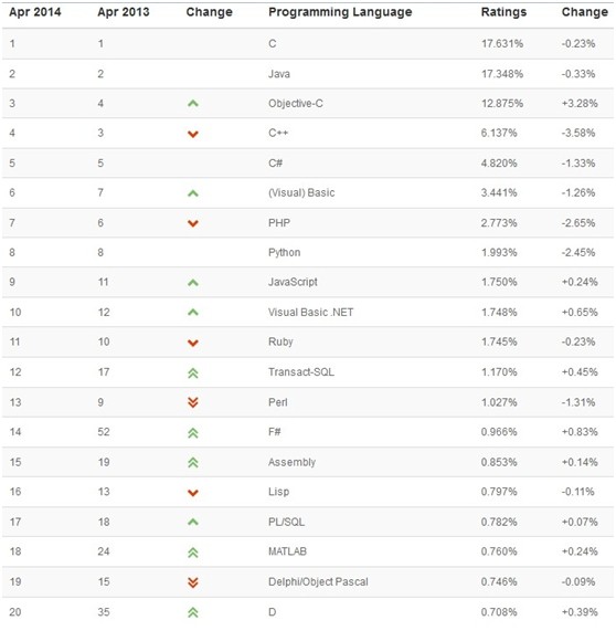 4月排行榜前20編程語言